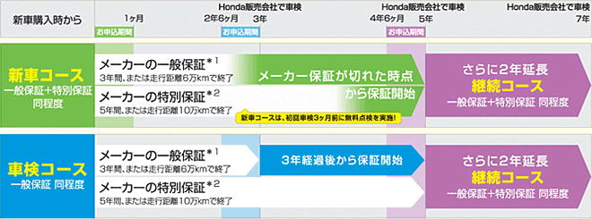 ご加入時期及び保証期間