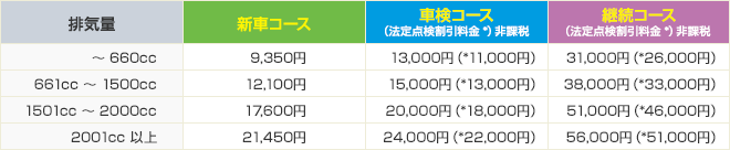 お申込期間と保証料金